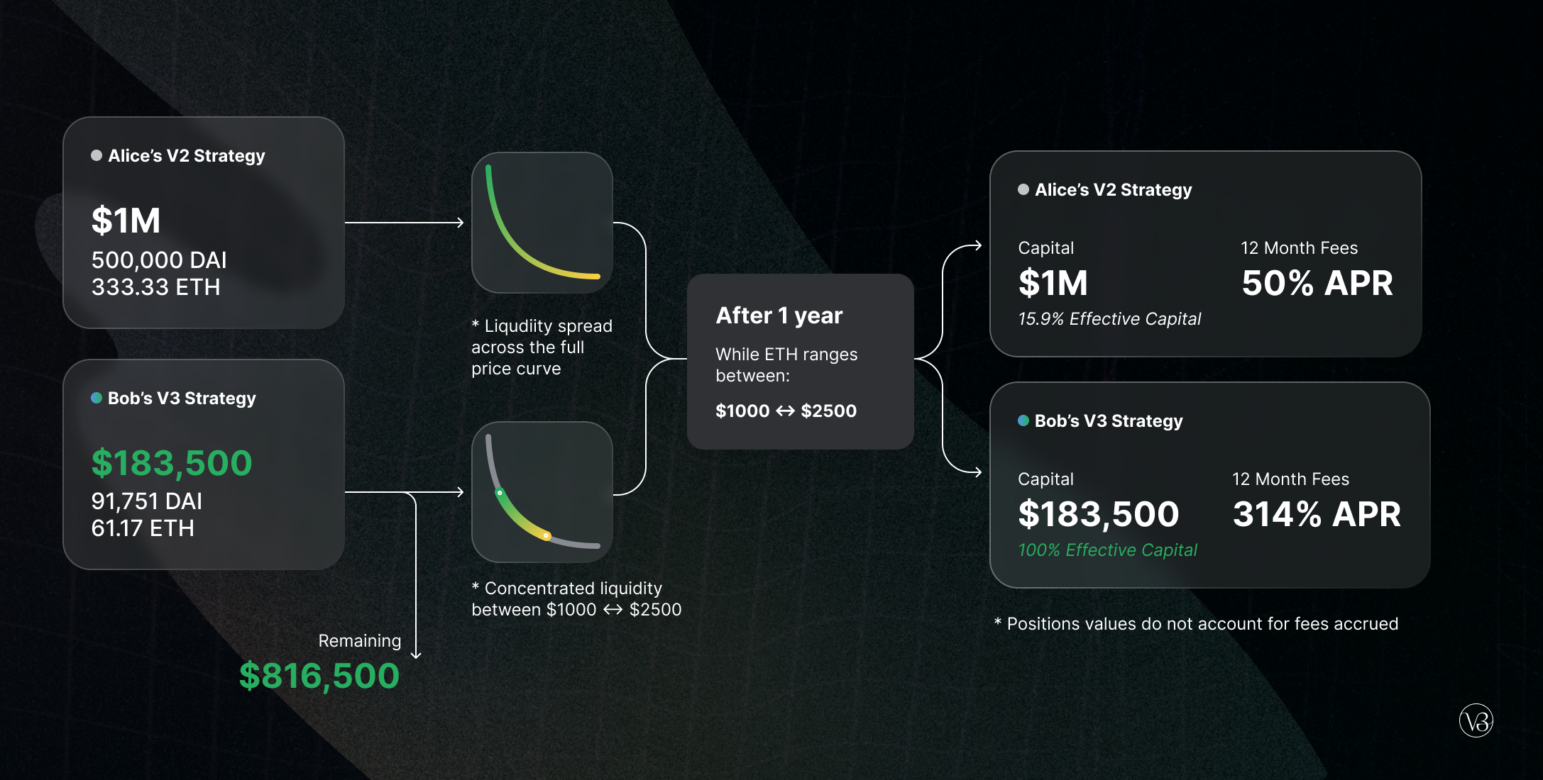 Chart comparing Alice's V2 strategy ($1M at 50% APR) vs Bob's V3 strategy ($183.5K at 314% APR), showing 6x higher returns with concentrated liquidity