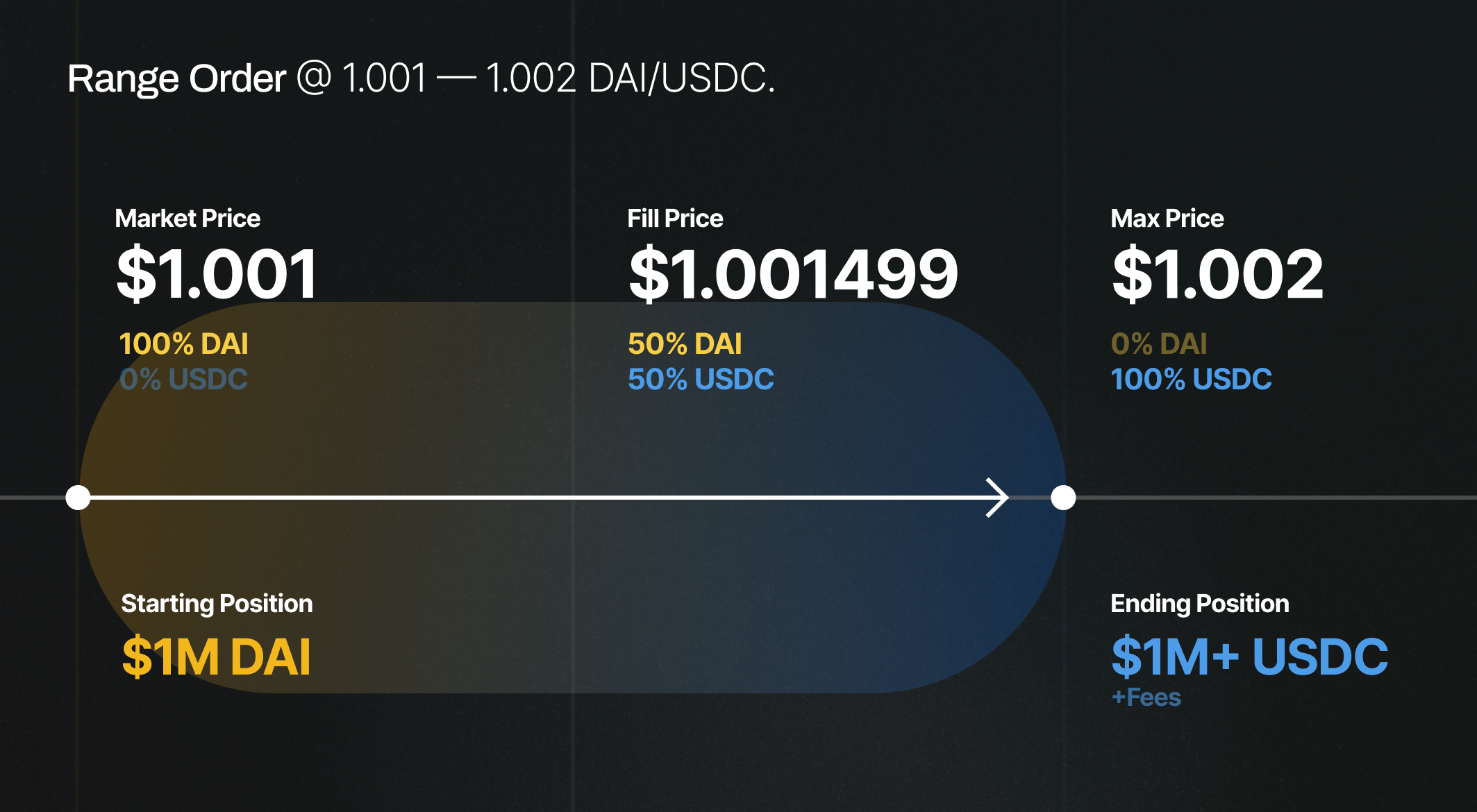 Illustration of range orders showing how a narrow liquidity position above current price acts as a limit sell order that earns fees while waiting
